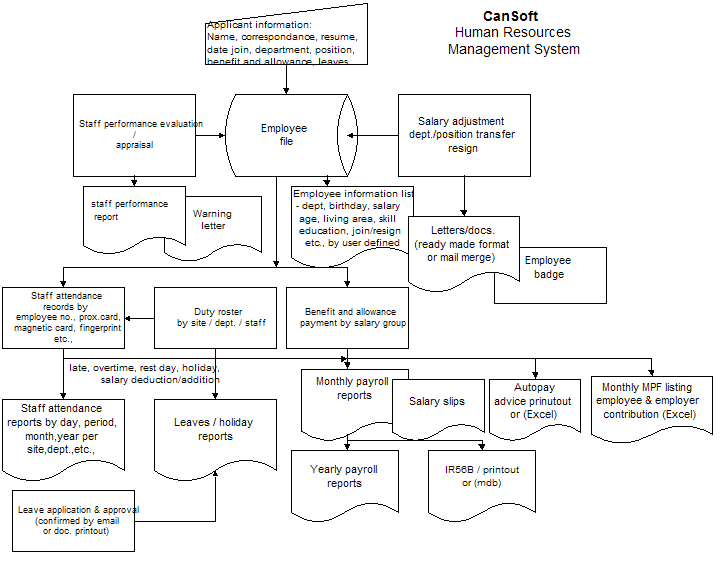 CanSoft HRMS System Flow Chart